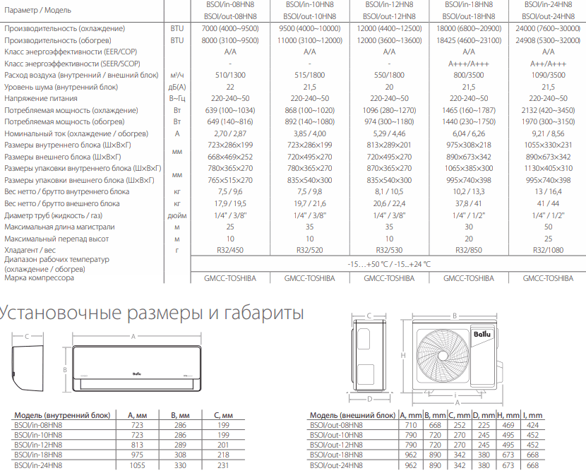 Технические характеристики Ballu Odyssey DС Inverter